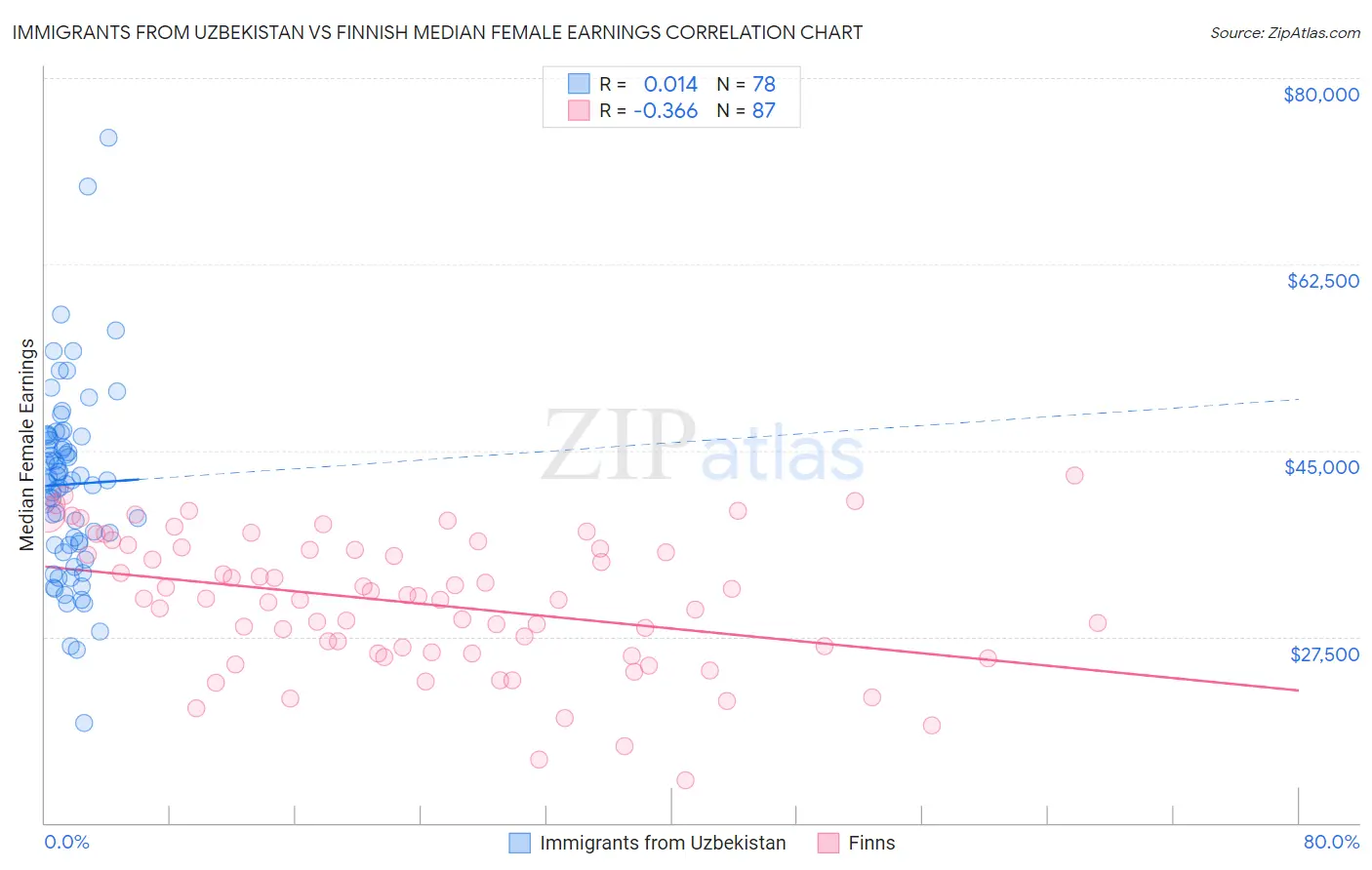 Immigrants from Uzbekistan vs Finnish Median Female Earnings