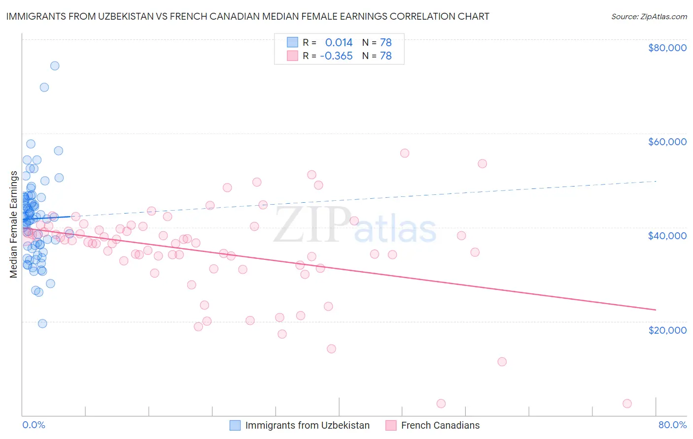 Immigrants from Uzbekistan vs French Canadian Median Female Earnings