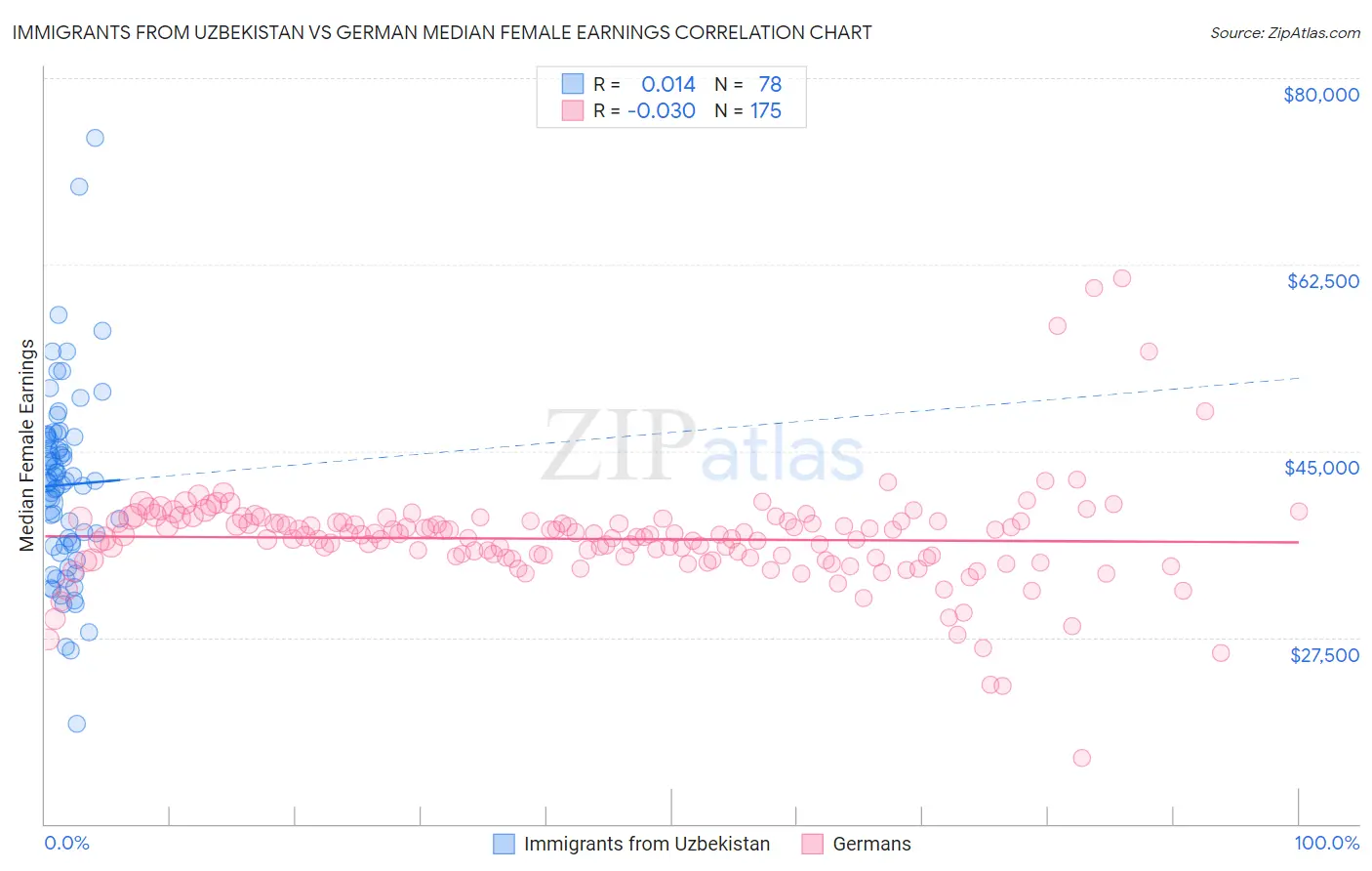 Immigrants from Uzbekistan vs German Median Female Earnings