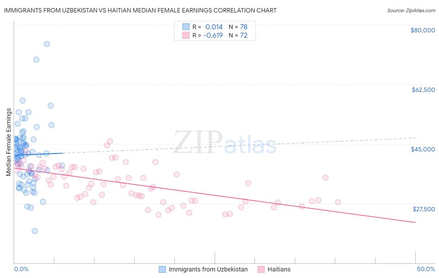 Immigrants from Uzbekistan vs Haitian Median Female Earnings