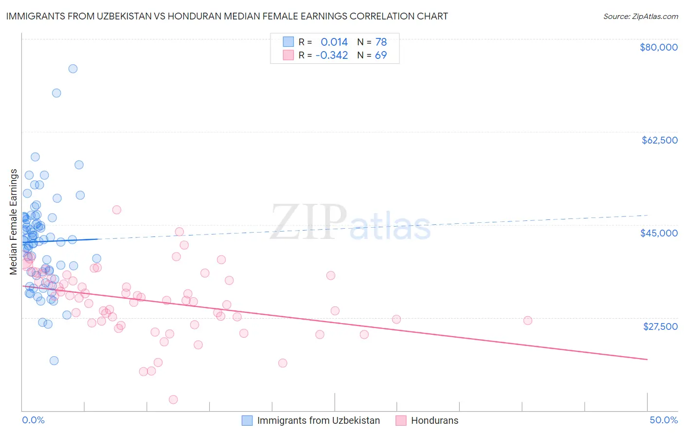 Immigrants from Uzbekistan vs Honduran Median Female Earnings