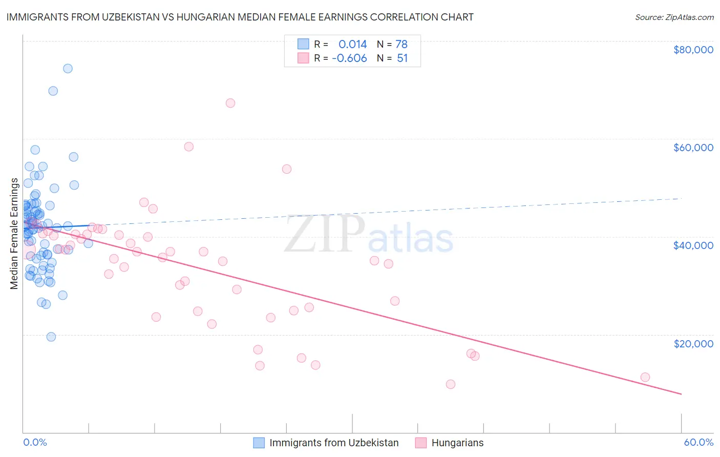 Immigrants from Uzbekistan vs Hungarian Median Female Earnings