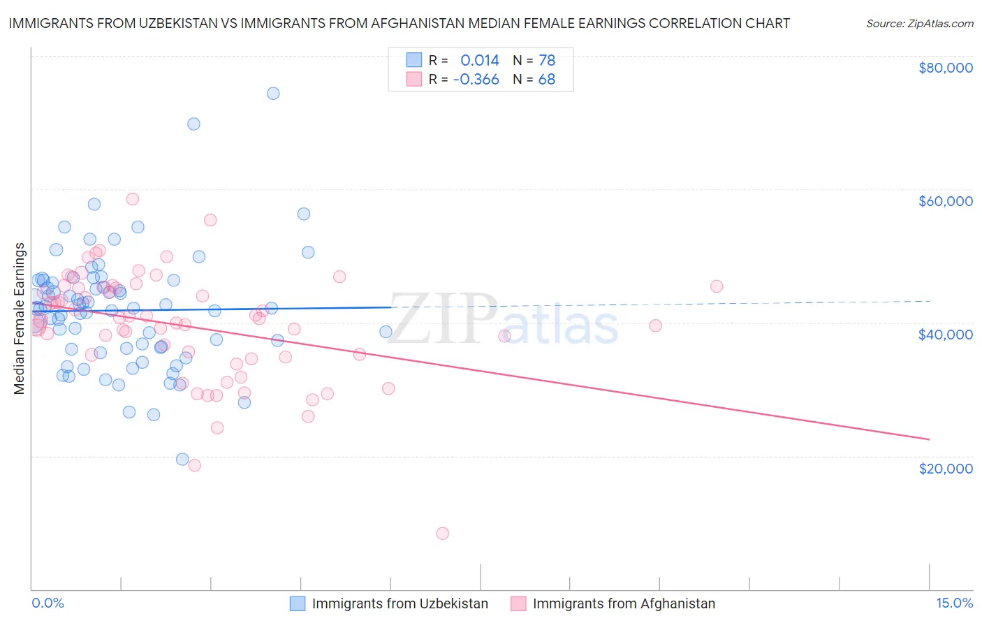 Immigrants from Uzbekistan vs Immigrants from Afghanistan Median Female Earnings