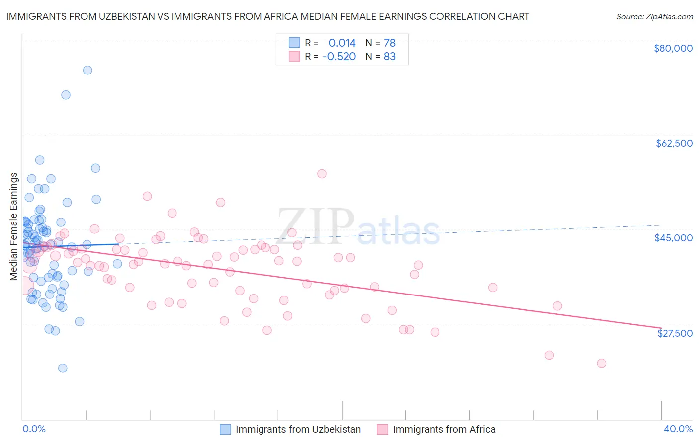 Immigrants from Uzbekistan vs Immigrants from Africa Median Female Earnings