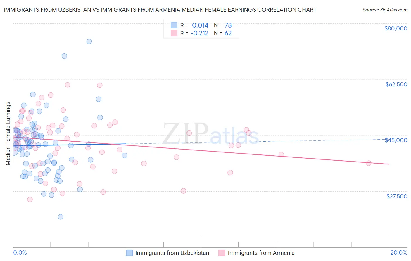 Immigrants from Uzbekistan vs Immigrants from Armenia Median Female Earnings