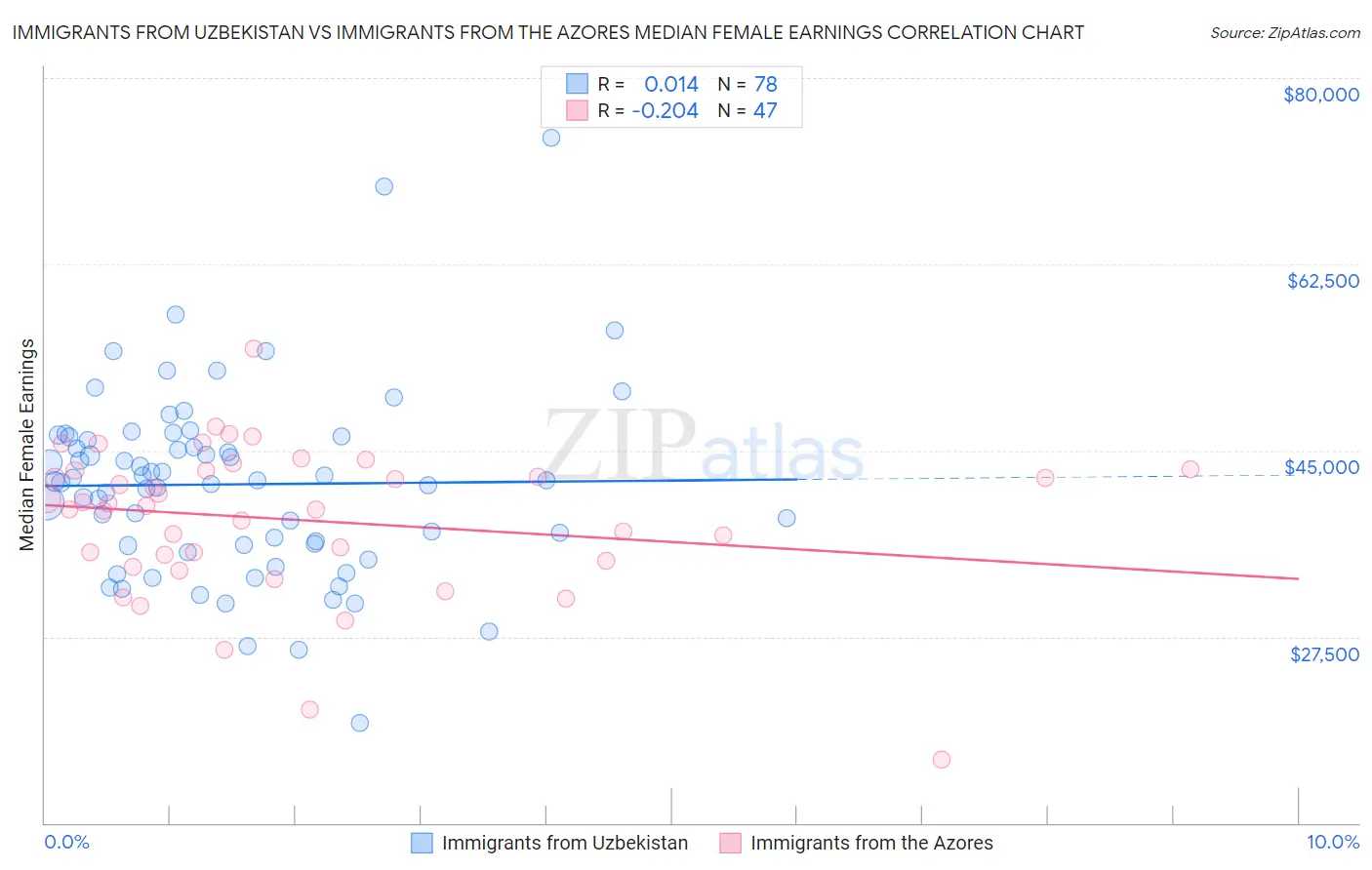 Immigrants from Uzbekistan vs Immigrants from the Azores Median Female Earnings