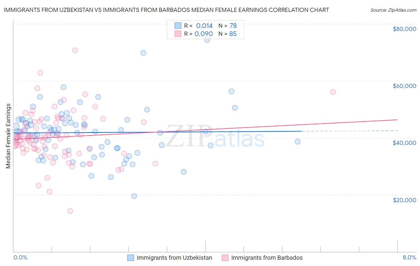Immigrants from Uzbekistan vs Immigrants from Barbados Median Female Earnings