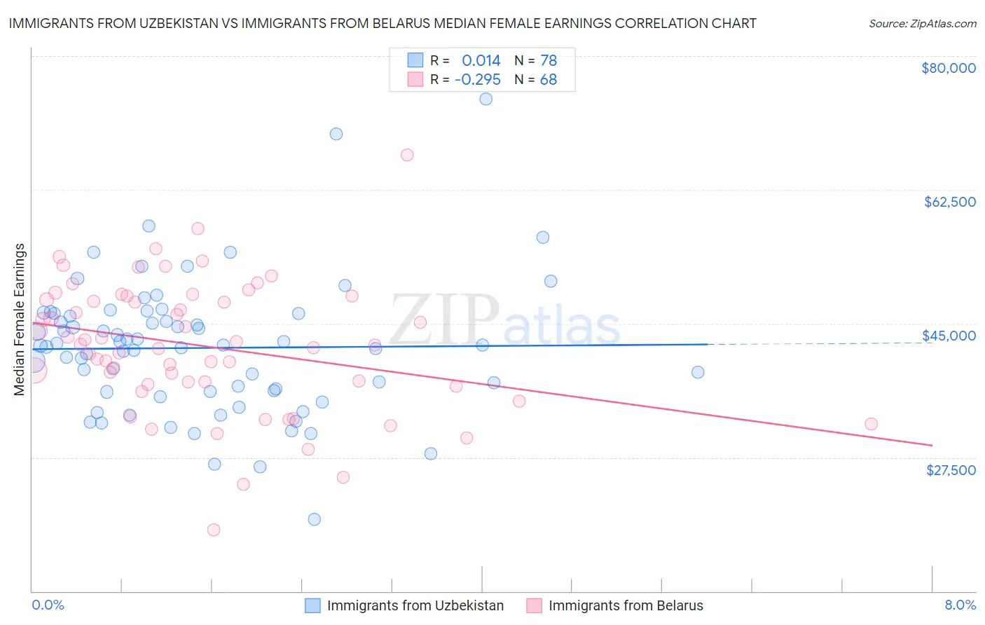 Immigrants from Uzbekistan vs Immigrants from Belarus Median Female Earnings
