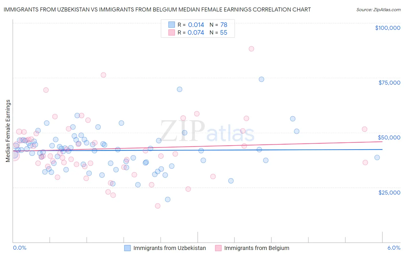 Immigrants from Uzbekistan vs Immigrants from Belgium Median Female Earnings