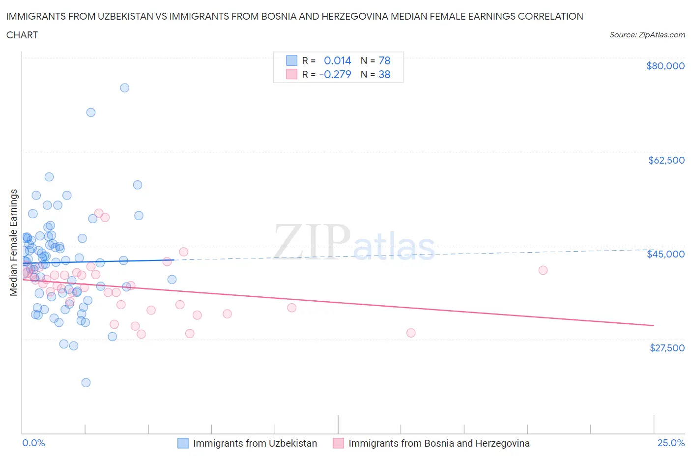Immigrants from Uzbekistan vs Immigrants from Bosnia and Herzegovina Median Female Earnings