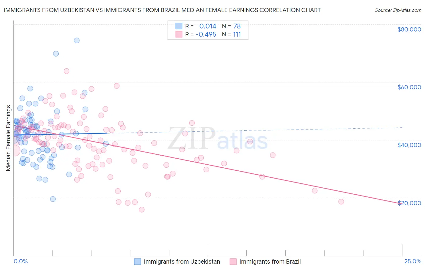 Immigrants from Uzbekistan vs Immigrants from Brazil Median Female Earnings