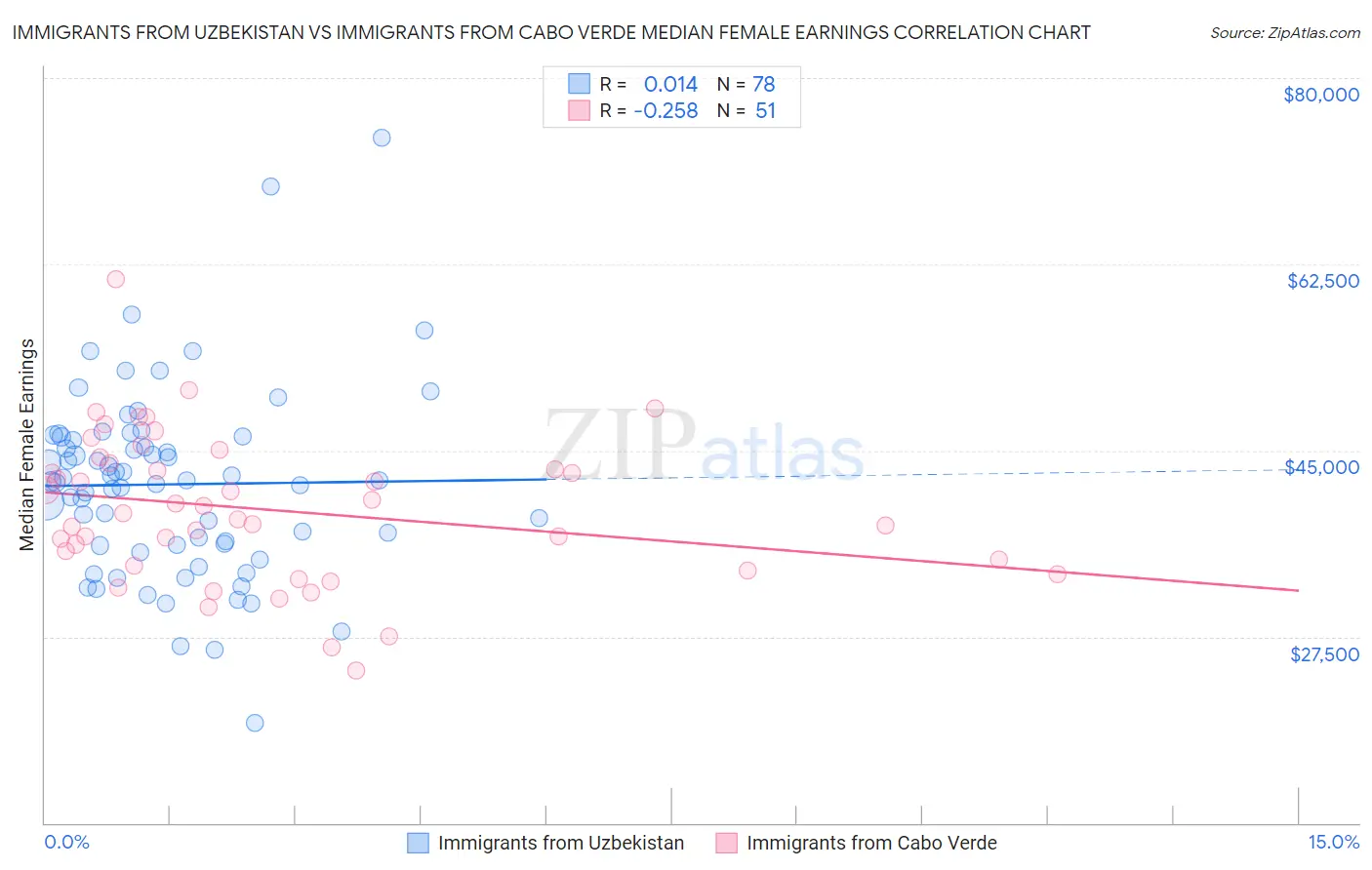 Immigrants from Uzbekistan vs Immigrants from Cabo Verde Median Female Earnings