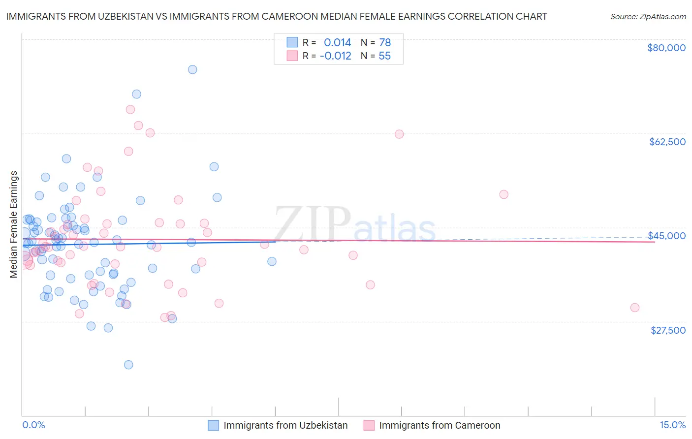 Immigrants from Uzbekistan vs Immigrants from Cameroon Median Female Earnings