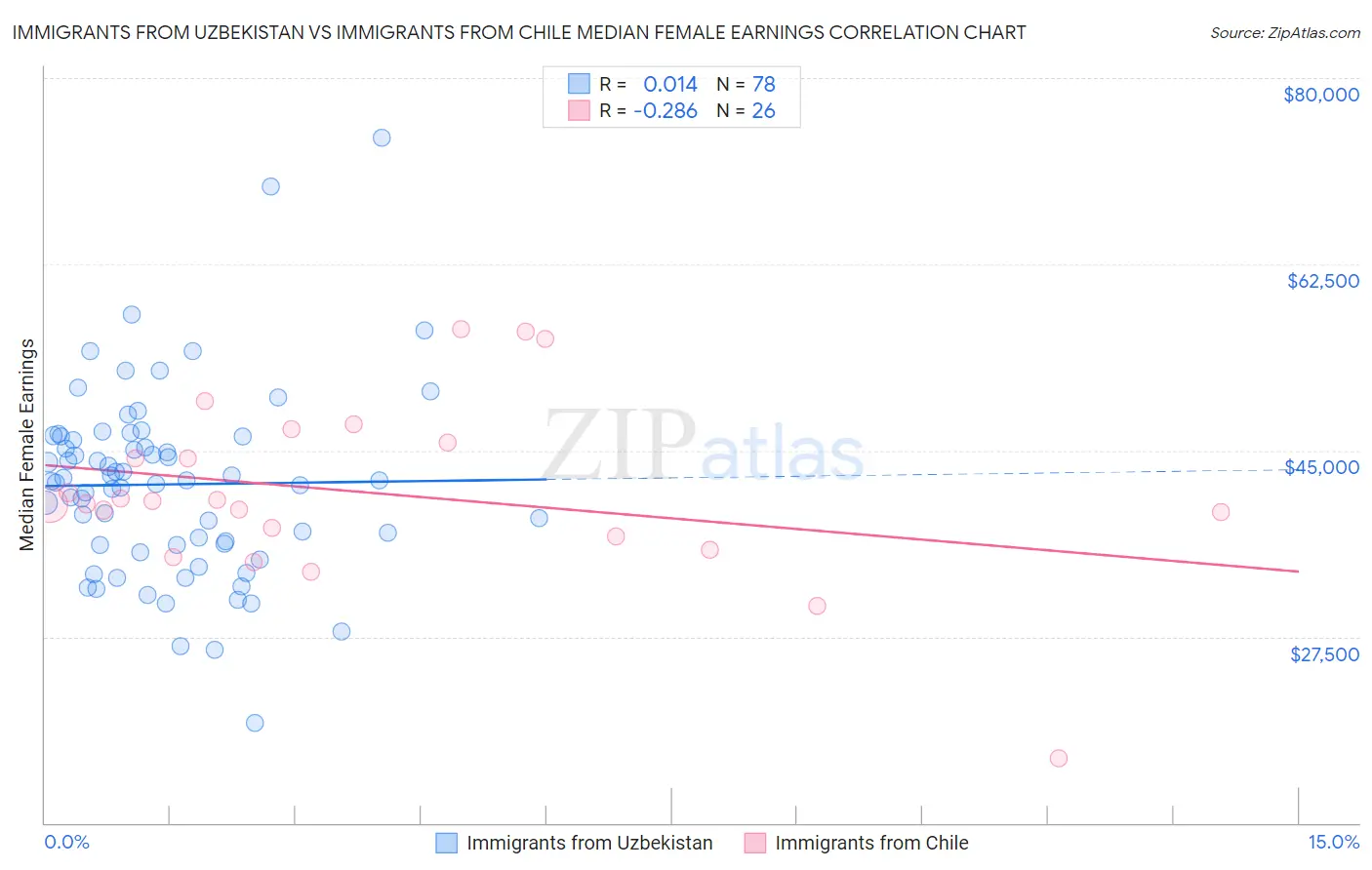 Immigrants from Uzbekistan vs Immigrants from Chile Median Female Earnings