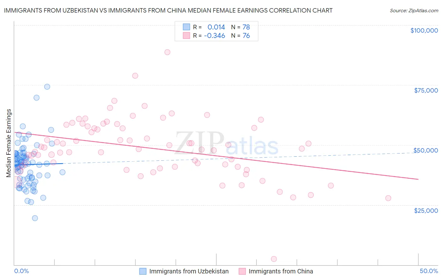 Immigrants from Uzbekistan vs Immigrants from China Median Female Earnings