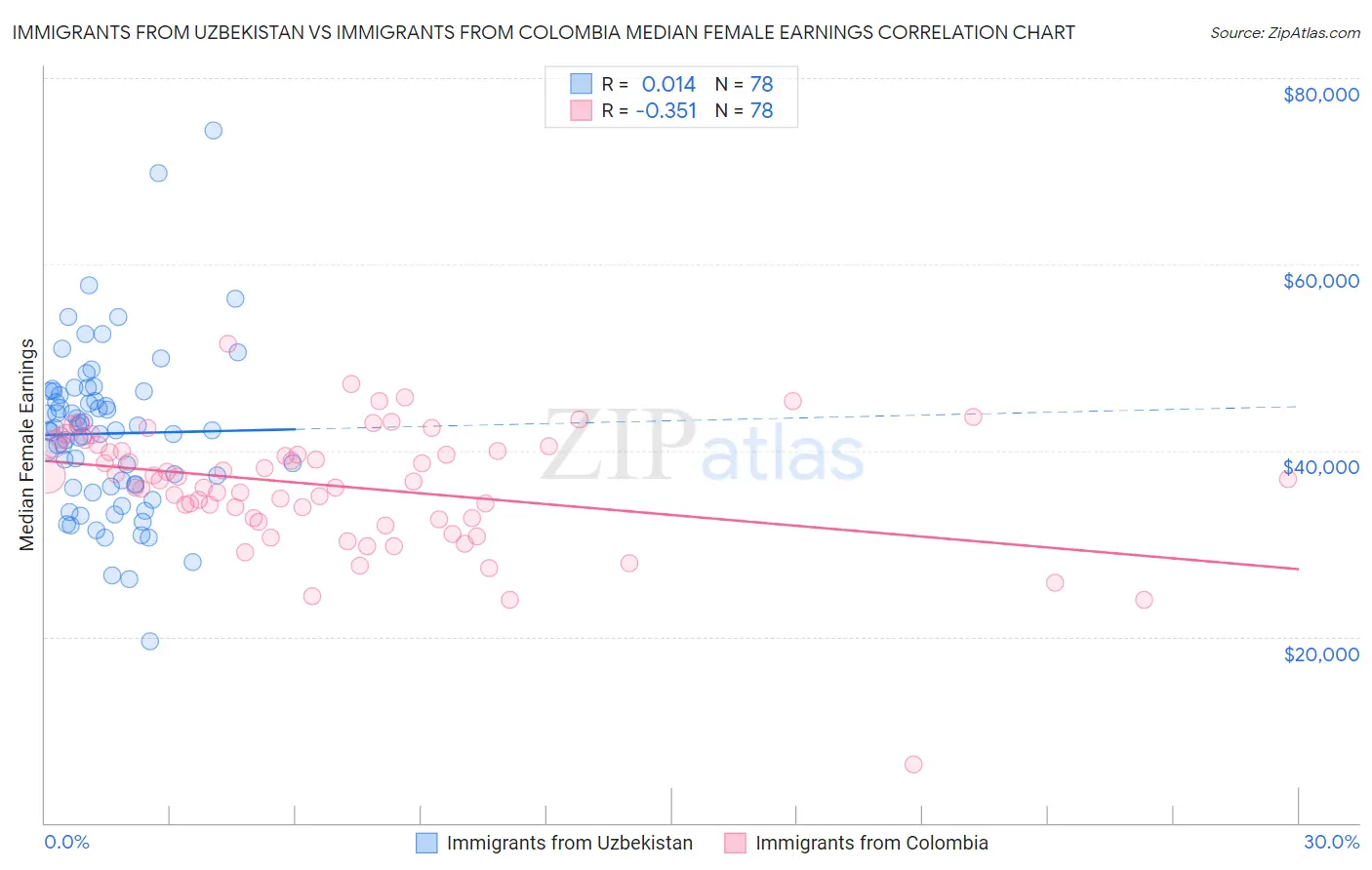 Immigrants from Uzbekistan vs Immigrants from Colombia Median Female Earnings