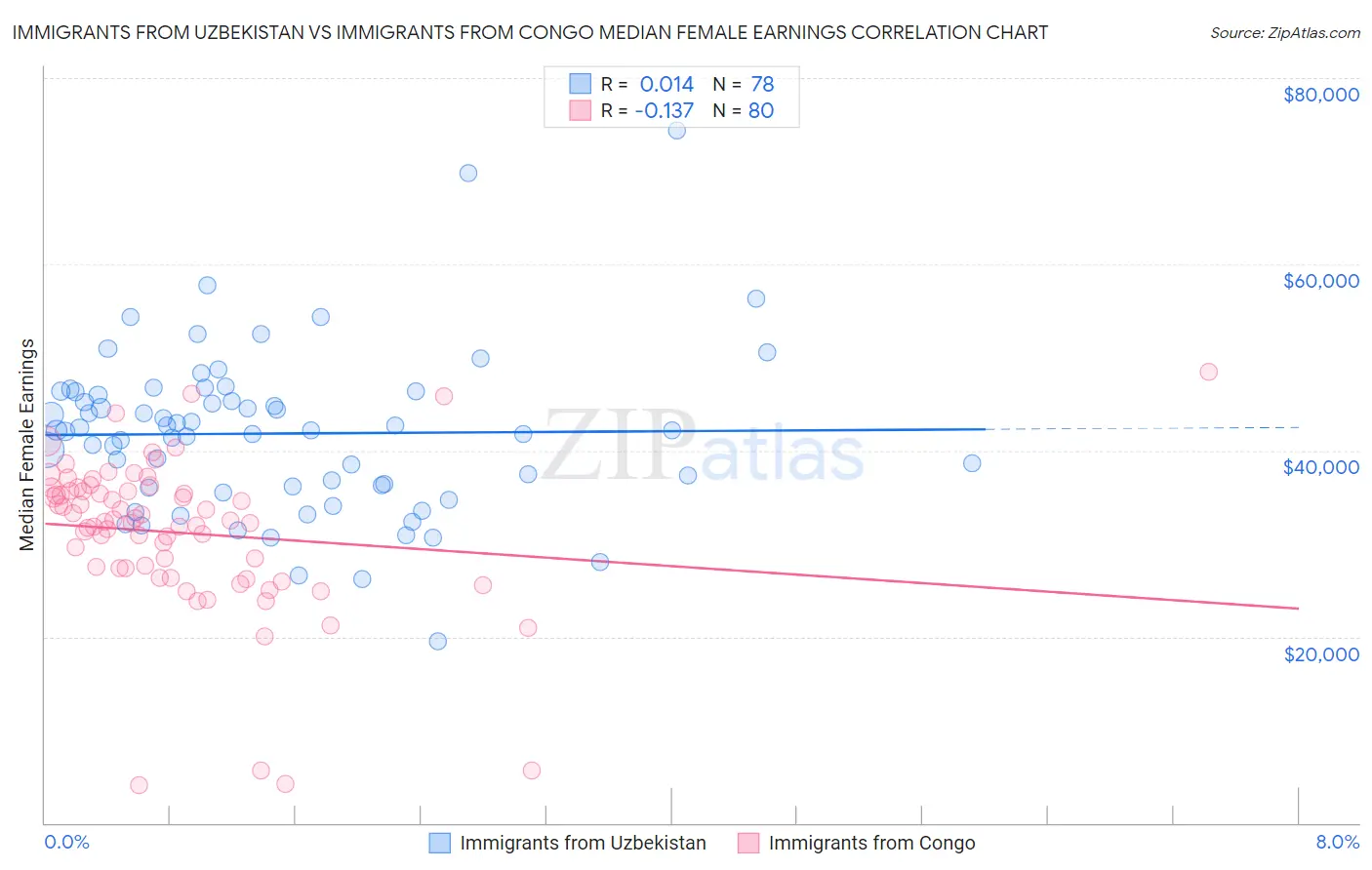 Immigrants from Uzbekistan vs Immigrants from Congo Median Female Earnings
