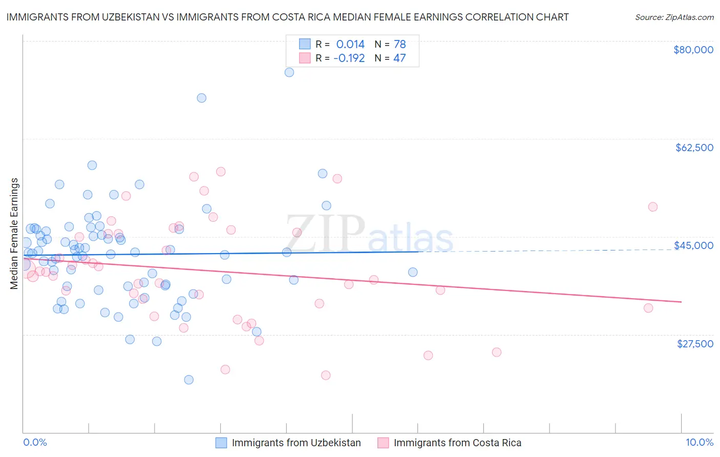 Immigrants from Uzbekistan vs Immigrants from Costa Rica Median Female Earnings