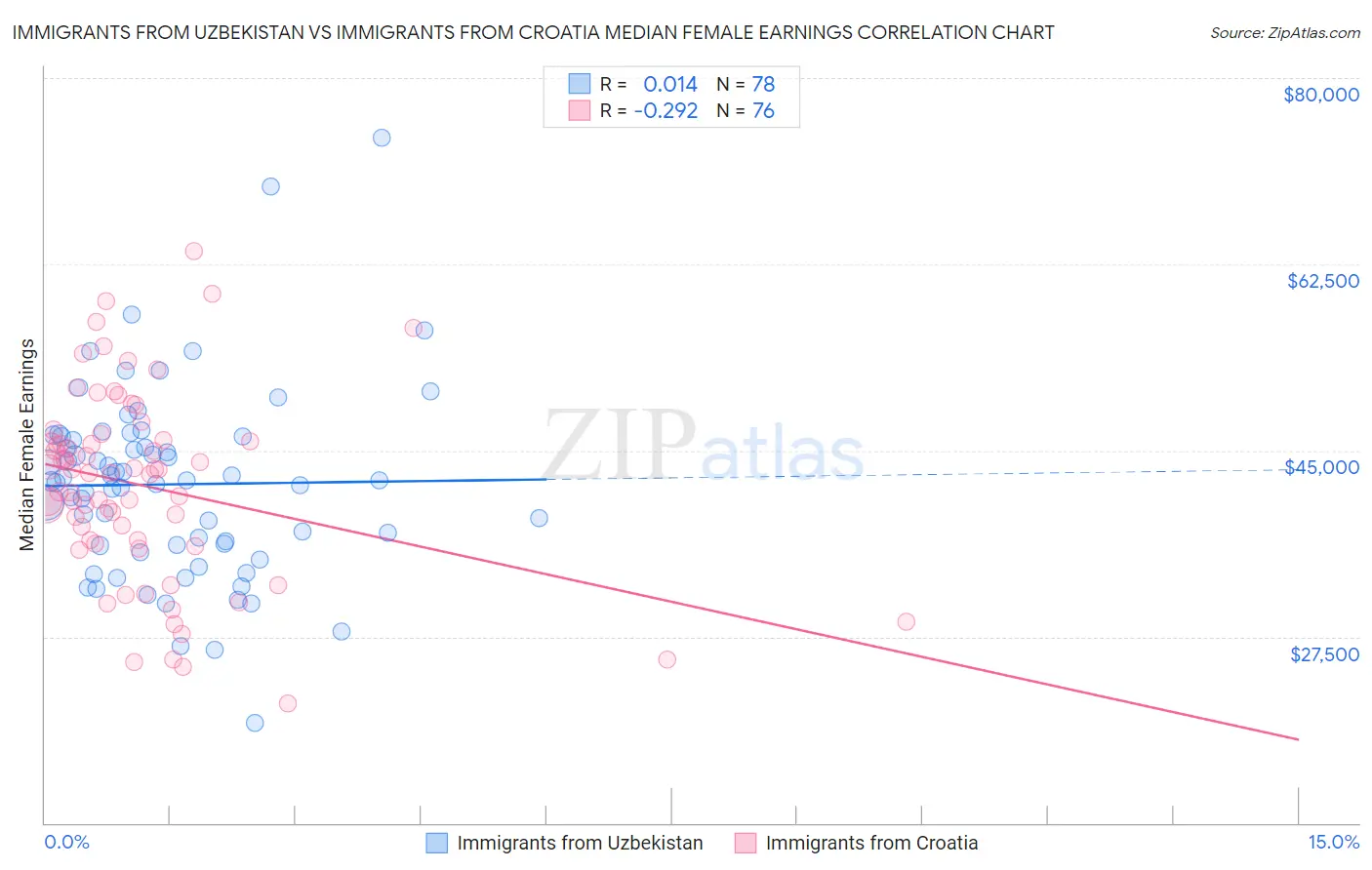 Immigrants from Uzbekistan vs Immigrants from Croatia Median Female Earnings