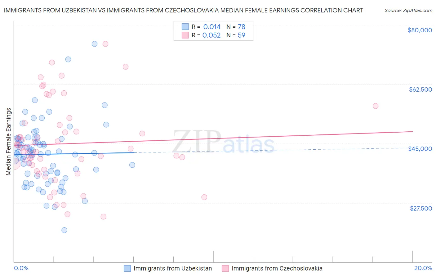 Immigrants from Uzbekistan vs Immigrants from Czechoslovakia Median Female Earnings