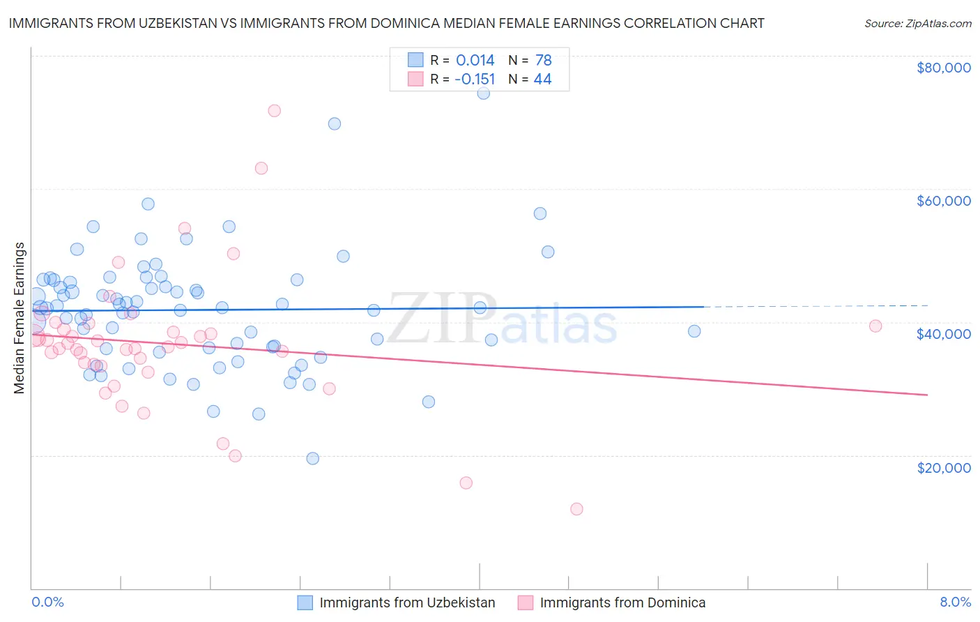 Immigrants from Uzbekistan vs Immigrants from Dominica Median Female Earnings