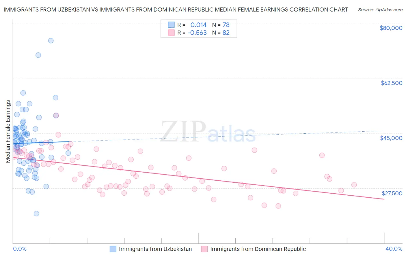 Immigrants from Uzbekistan vs Immigrants from Dominican Republic Median Female Earnings