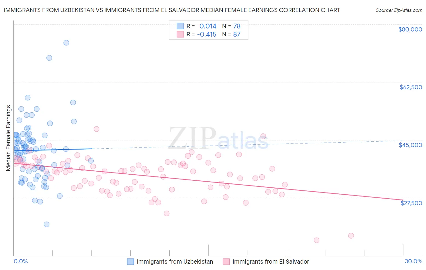 Immigrants from Uzbekistan vs Immigrants from El Salvador Median Female Earnings