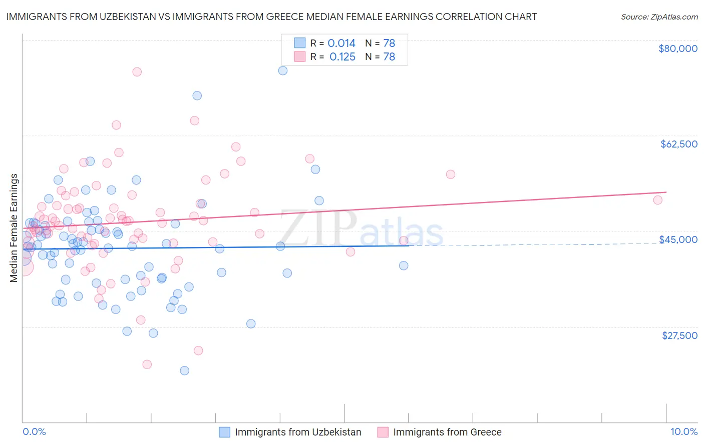 Immigrants from Uzbekistan vs Immigrants from Greece Median Female Earnings