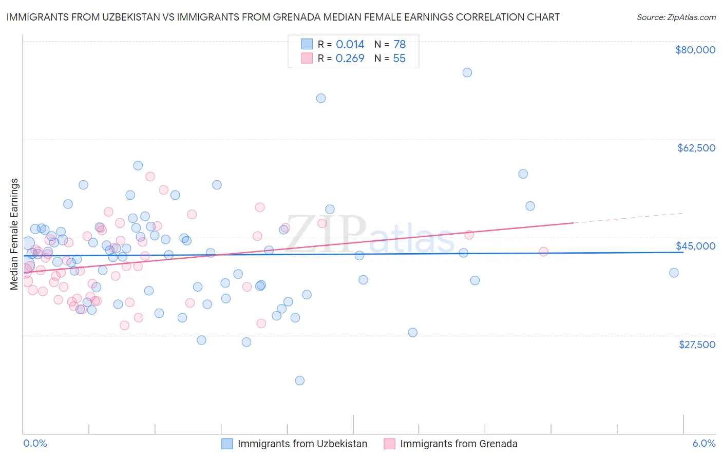 Immigrants from Uzbekistan vs Immigrants from Grenada Median Female Earnings