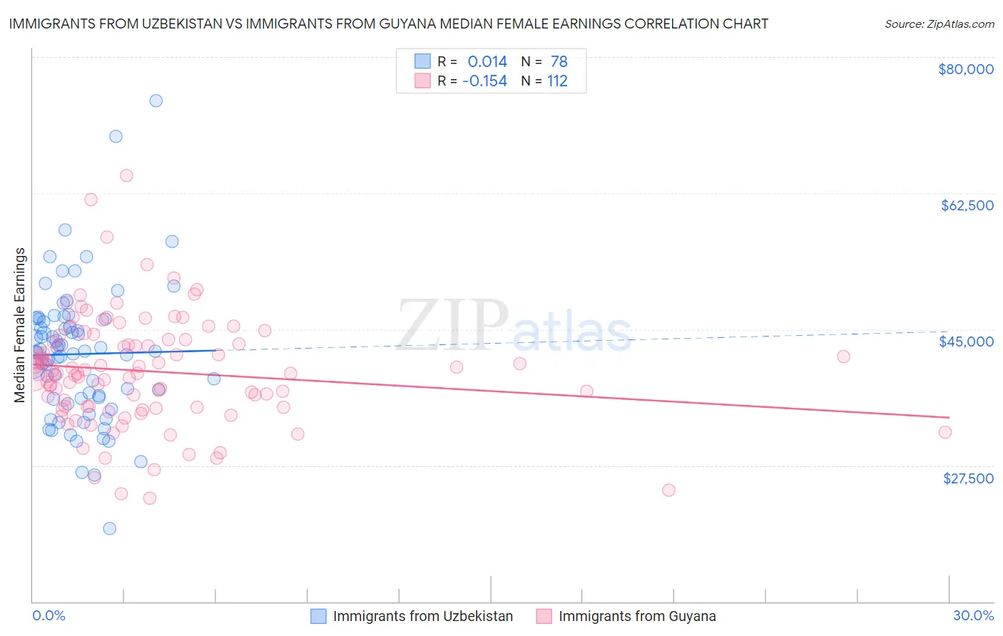 Immigrants from Uzbekistan vs Immigrants from Guyana Median Female Earnings