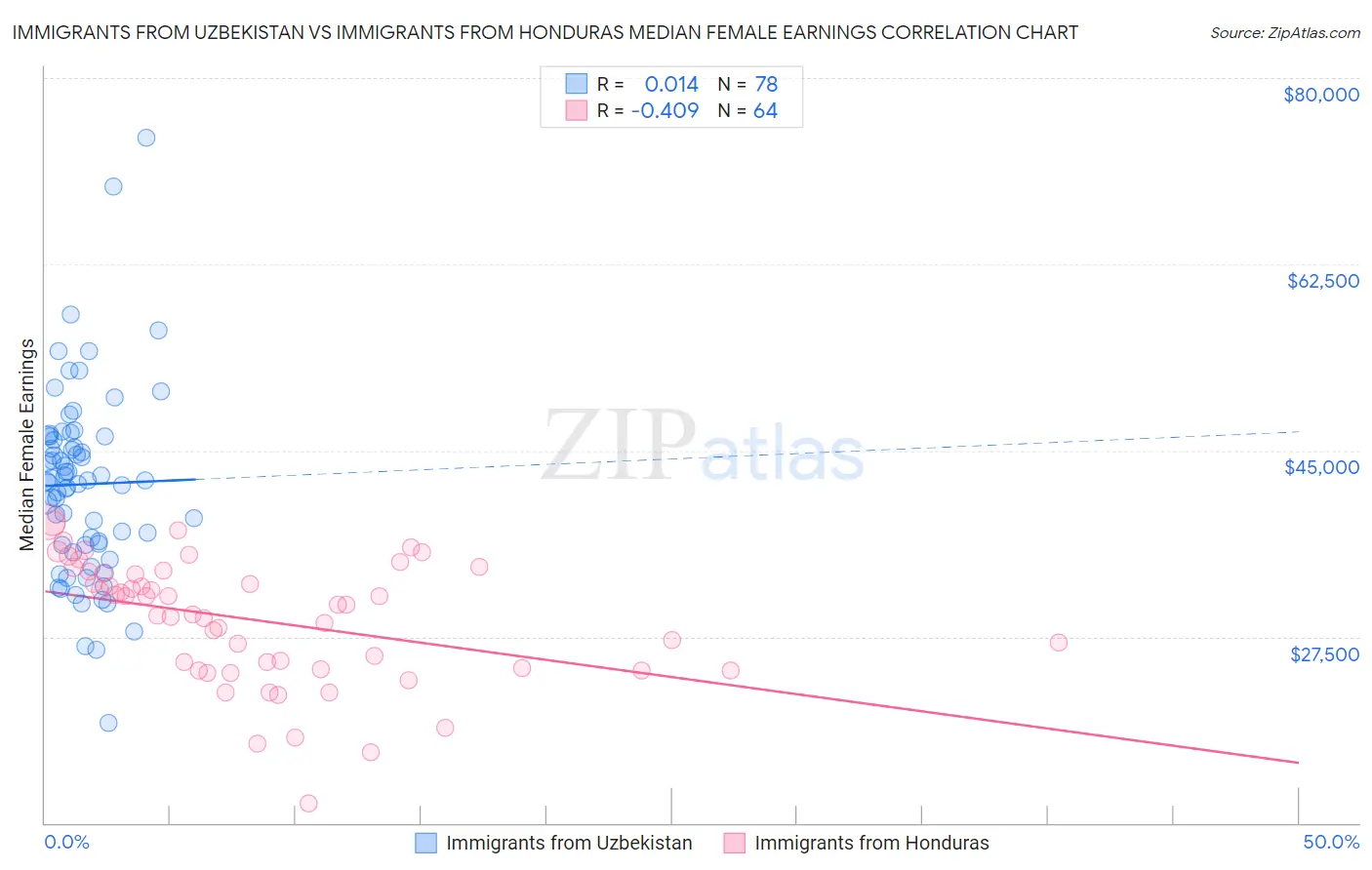 Immigrants from Uzbekistan vs Immigrants from Honduras Median Female Earnings