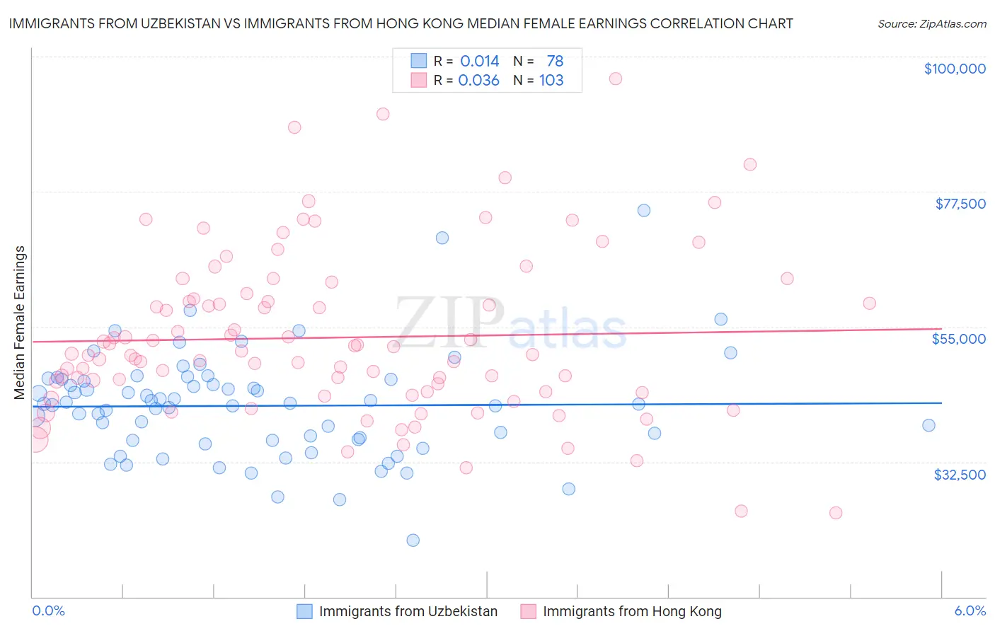 Immigrants from Uzbekistan vs Immigrants from Hong Kong Median Female Earnings