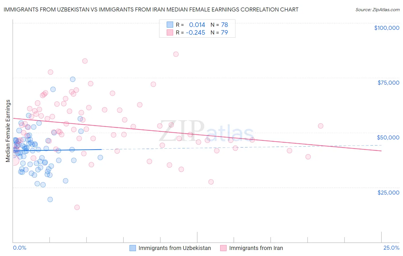 Immigrants from Uzbekistan vs Immigrants from Iran Median Female Earnings