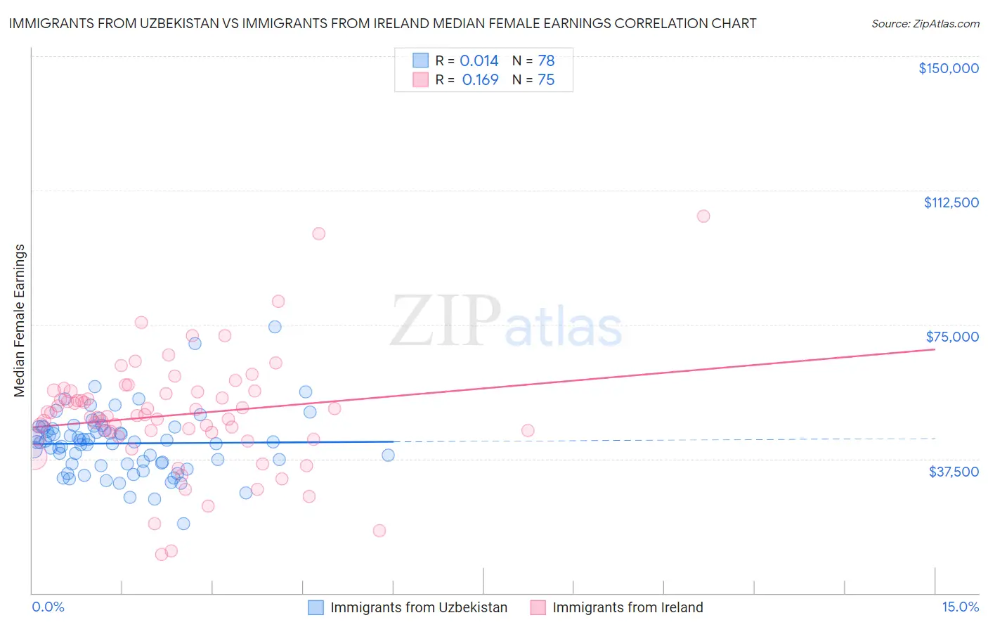 Immigrants from Uzbekistan vs Immigrants from Ireland Median Female Earnings