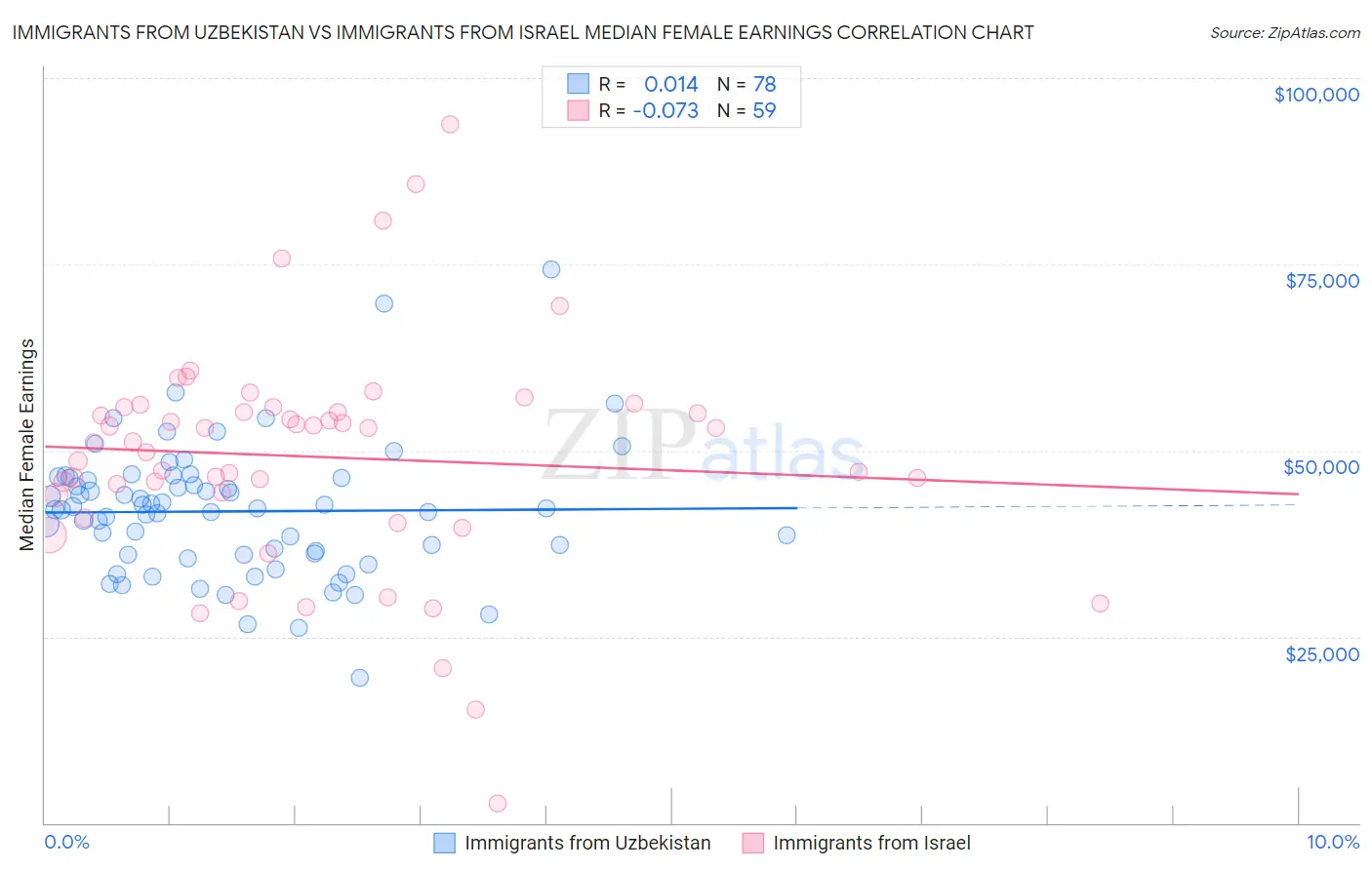 Immigrants from Uzbekistan vs Immigrants from Israel Median Female Earnings