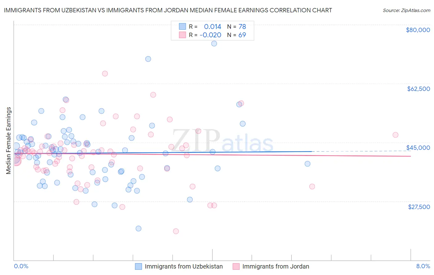 Immigrants from Uzbekistan vs Immigrants from Jordan Median Female Earnings