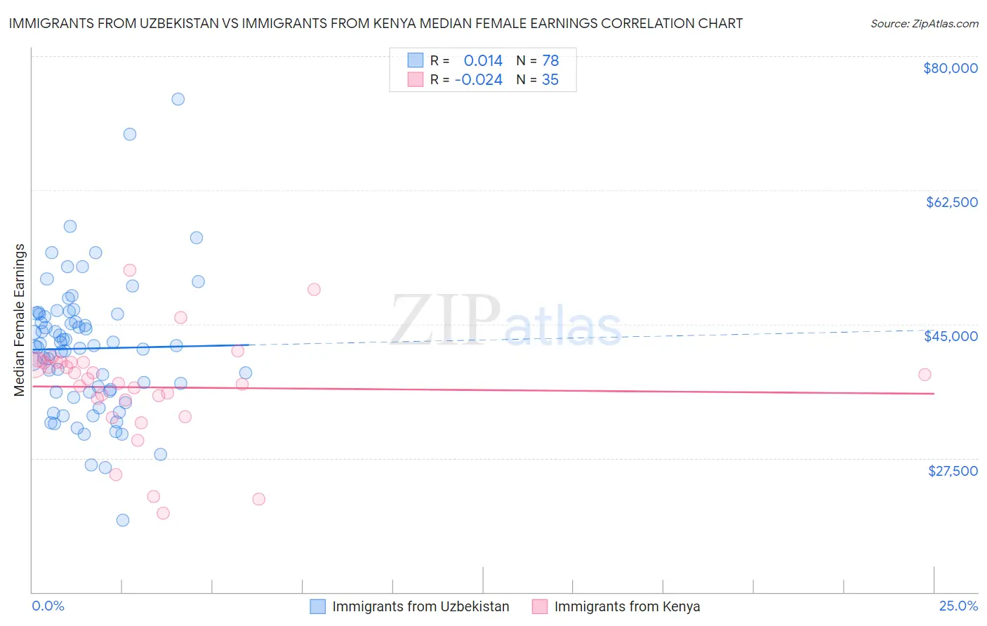 Immigrants from Uzbekistan vs Immigrants from Kenya Median Female Earnings