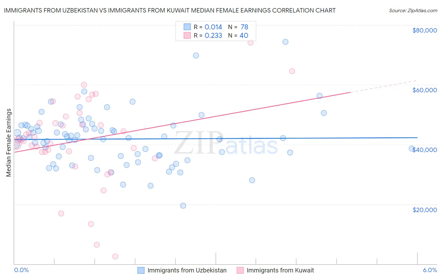 Immigrants from Uzbekistan vs Immigrants from Kuwait Median Female Earnings