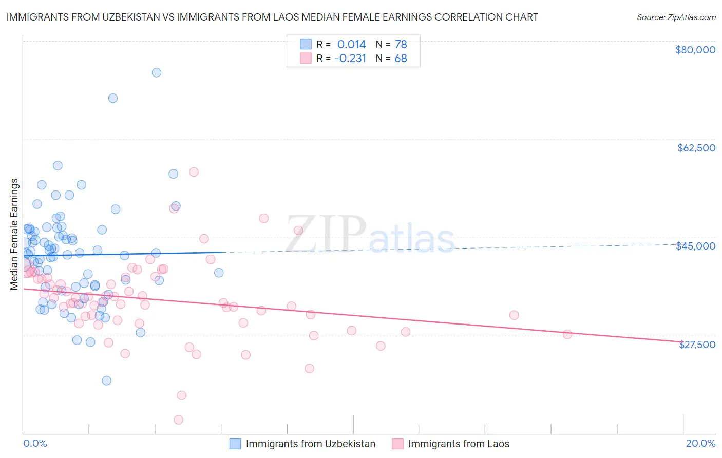 Immigrants from Uzbekistan vs Immigrants from Laos Median Female Earnings