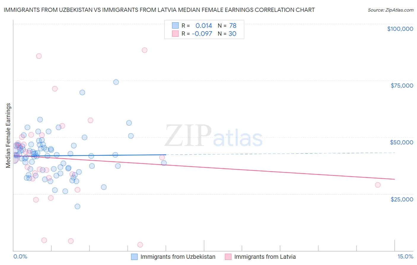 Immigrants from Uzbekistan vs Immigrants from Latvia Median Female Earnings