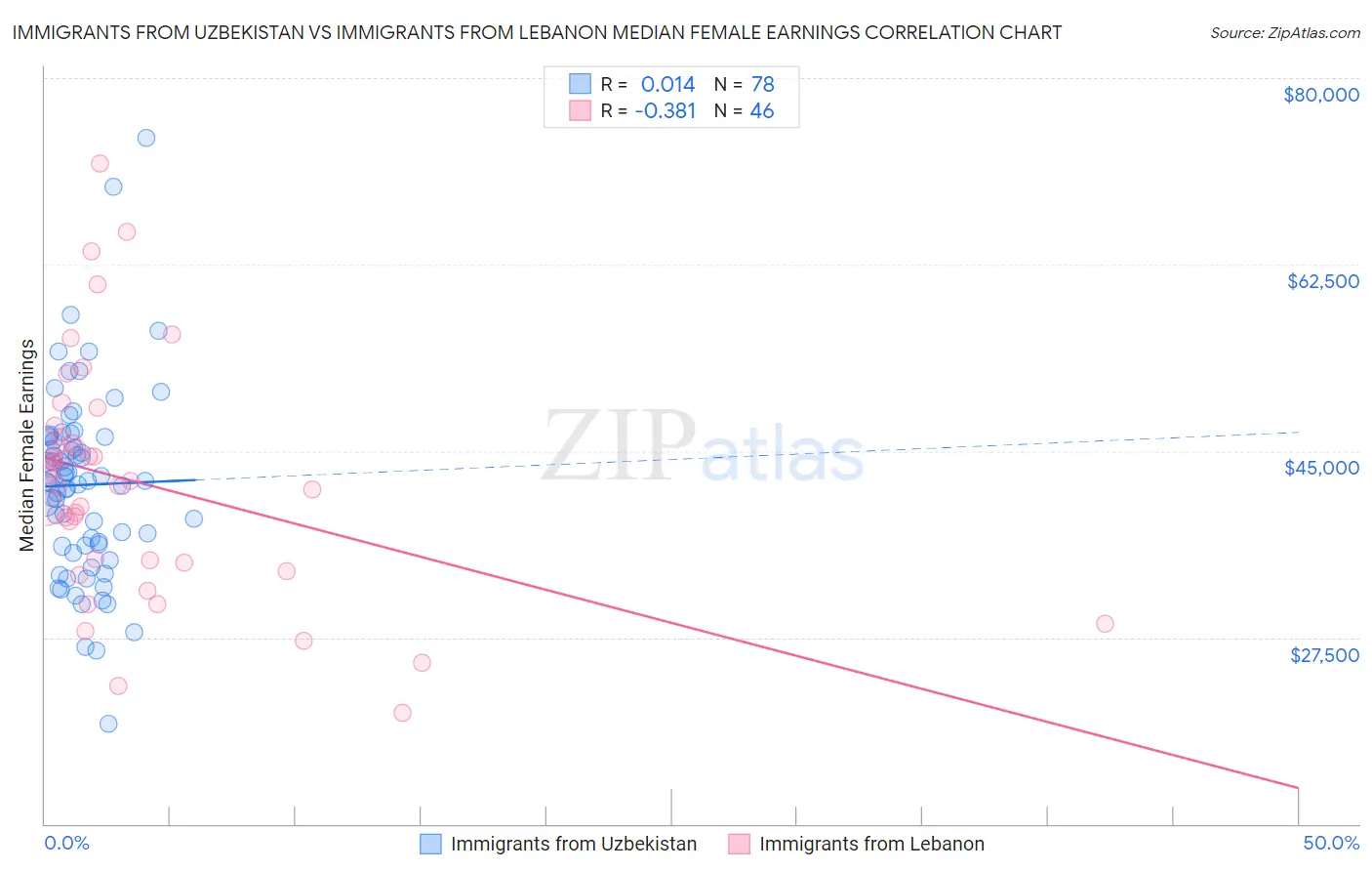 Immigrants from Uzbekistan vs Immigrants from Lebanon Median Female Earnings