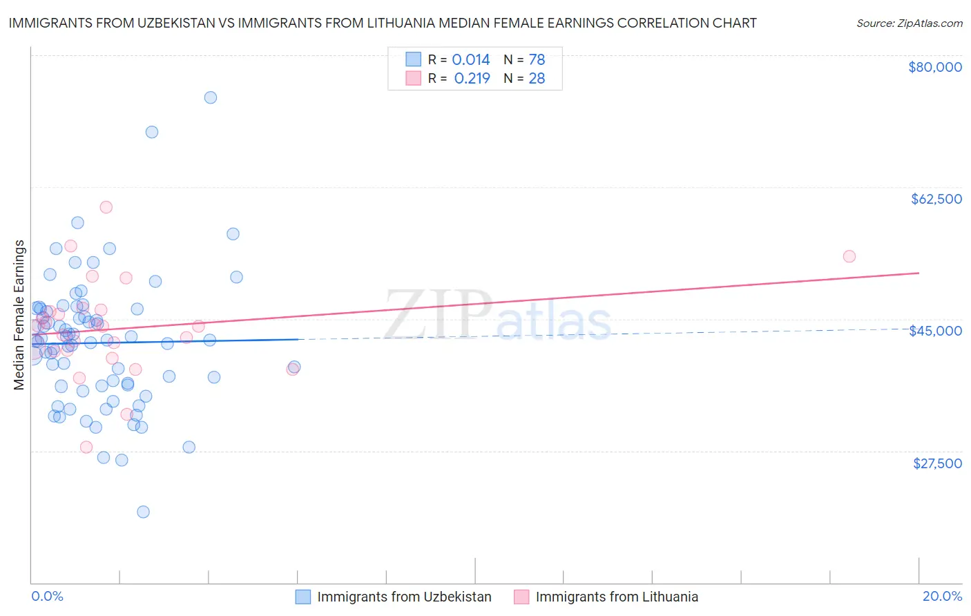 Immigrants from Uzbekistan vs Immigrants from Lithuania Median Female Earnings