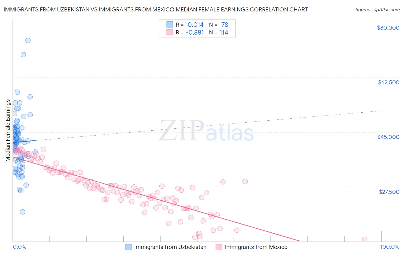 Immigrants from Uzbekistan vs Immigrants from Mexico Median Female Earnings