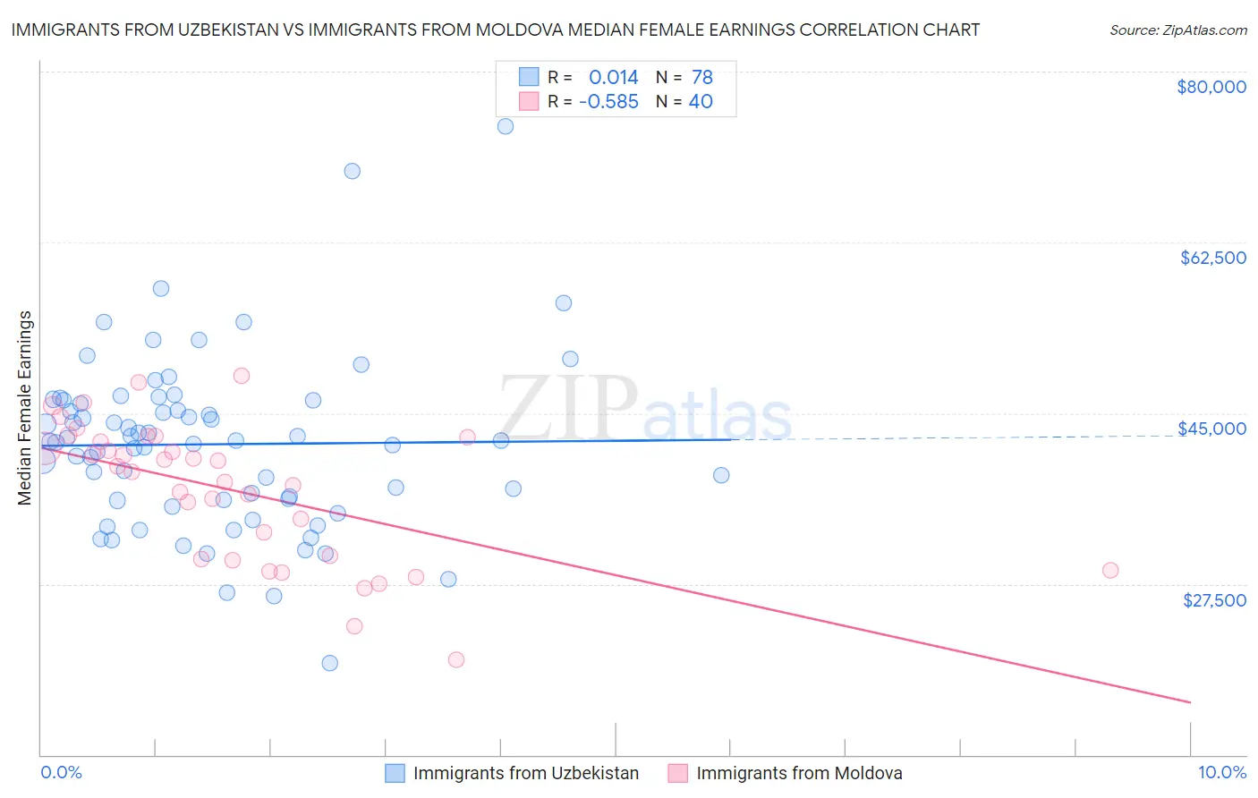 Immigrants from Uzbekistan vs Immigrants from Moldova Median Female Earnings