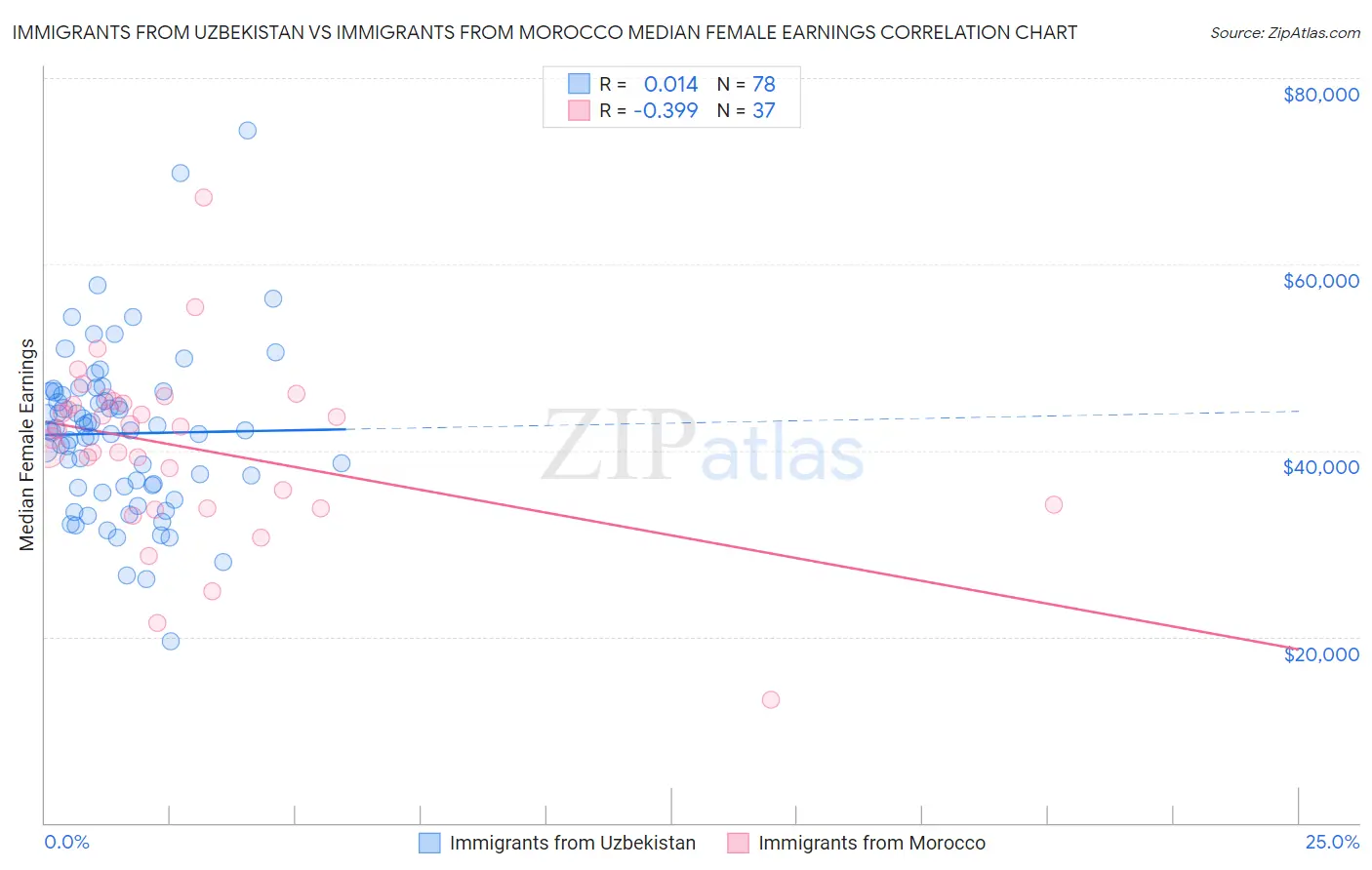 Immigrants from Uzbekistan vs Immigrants from Morocco Median Female Earnings