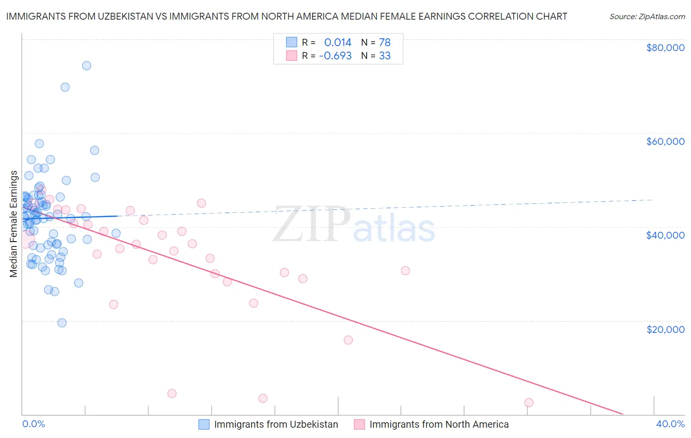 Immigrants from Uzbekistan vs Immigrants from North America Median Female Earnings