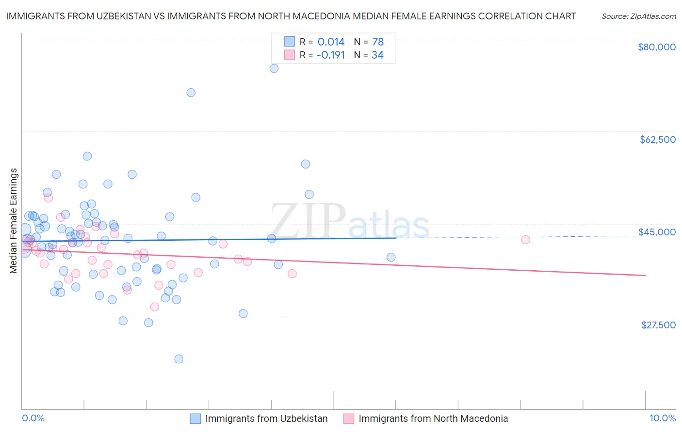 Immigrants from Uzbekistan vs Immigrants from North Macedonia Median Female Earnings