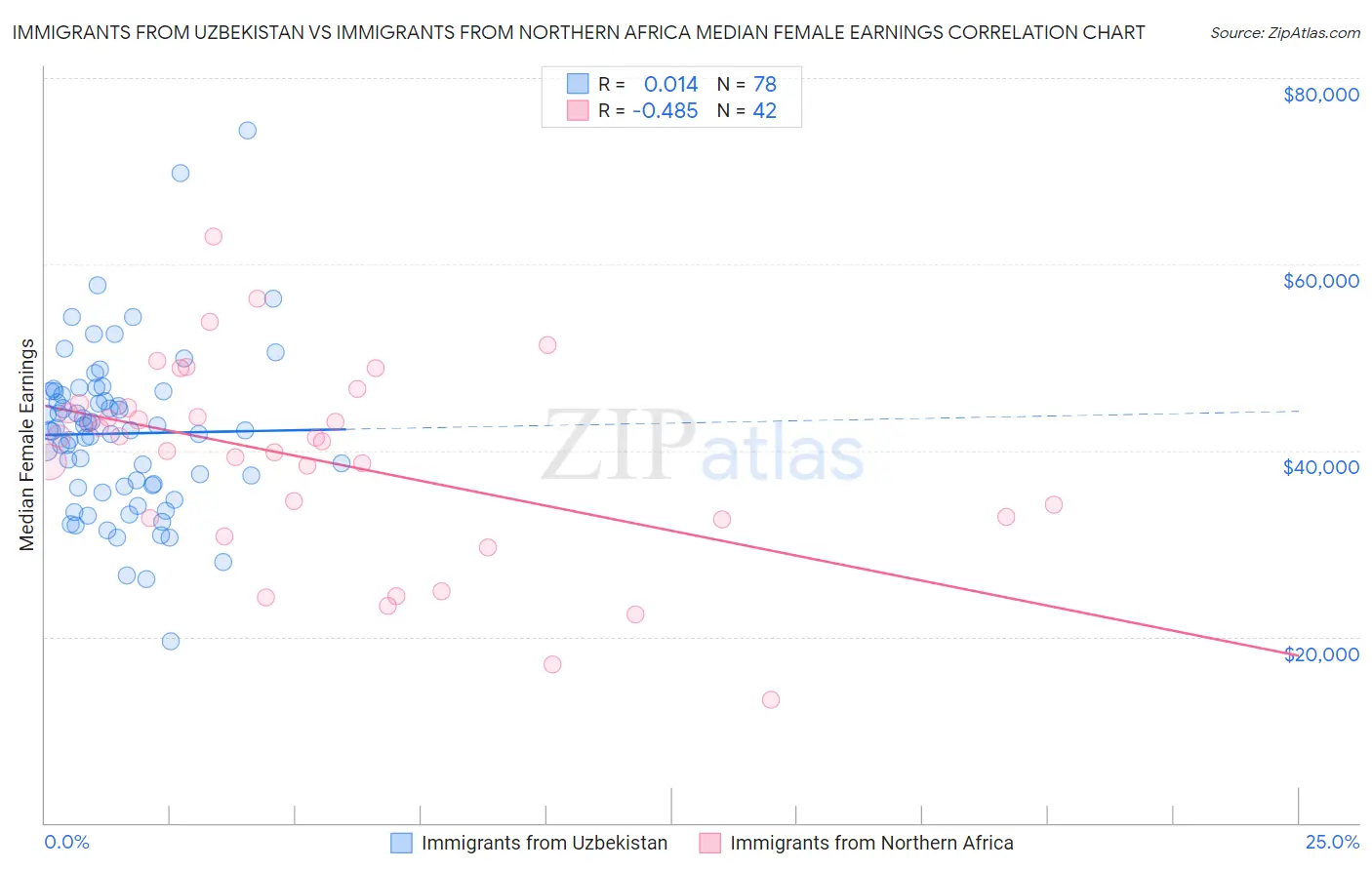 Immigrants from Uzbekistan vs Immigrants from Northern Africa Median Female Earnings