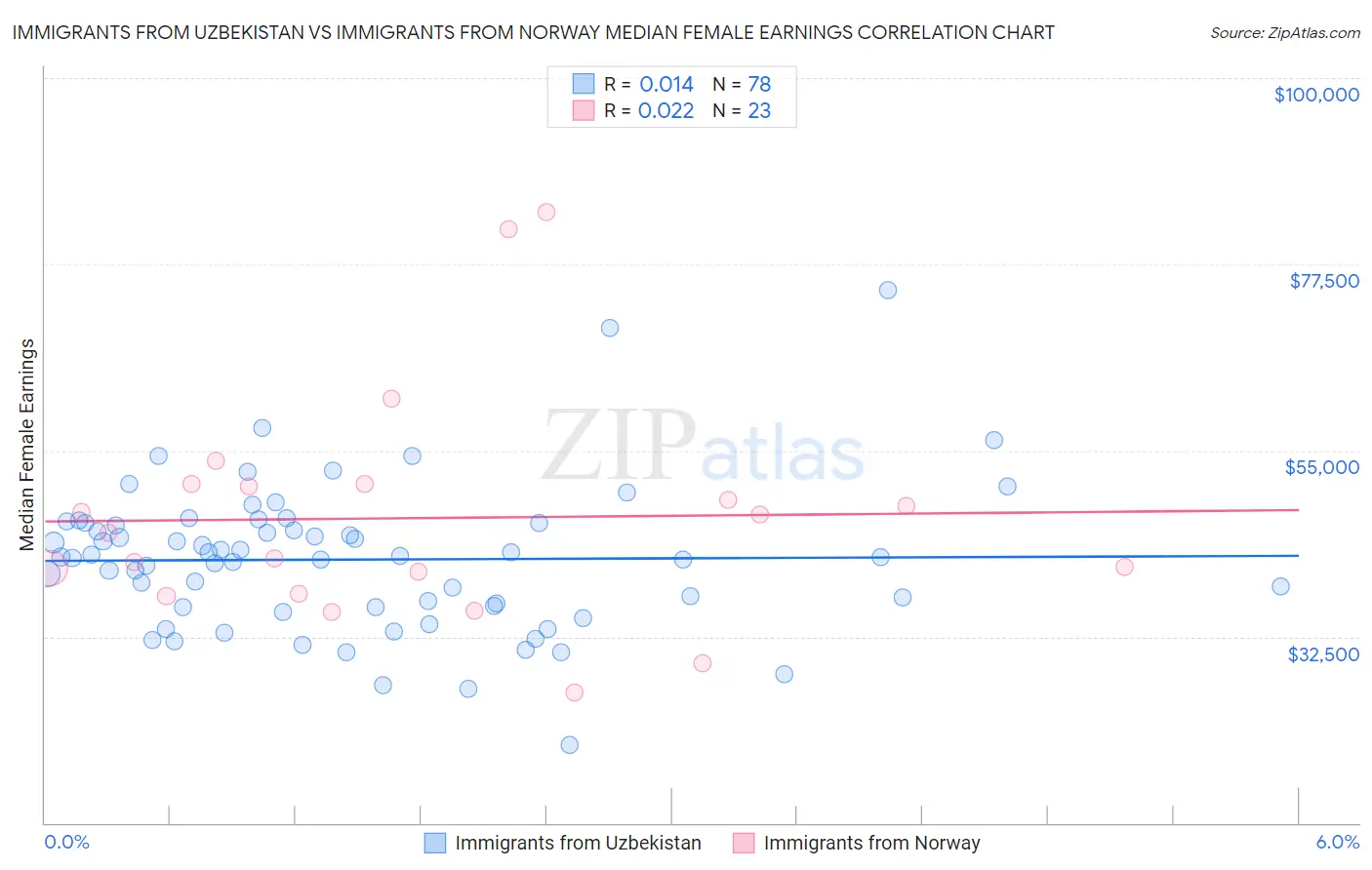Immigrants from Uzbekistan vs Immigrants from Norway Median Female Earnings