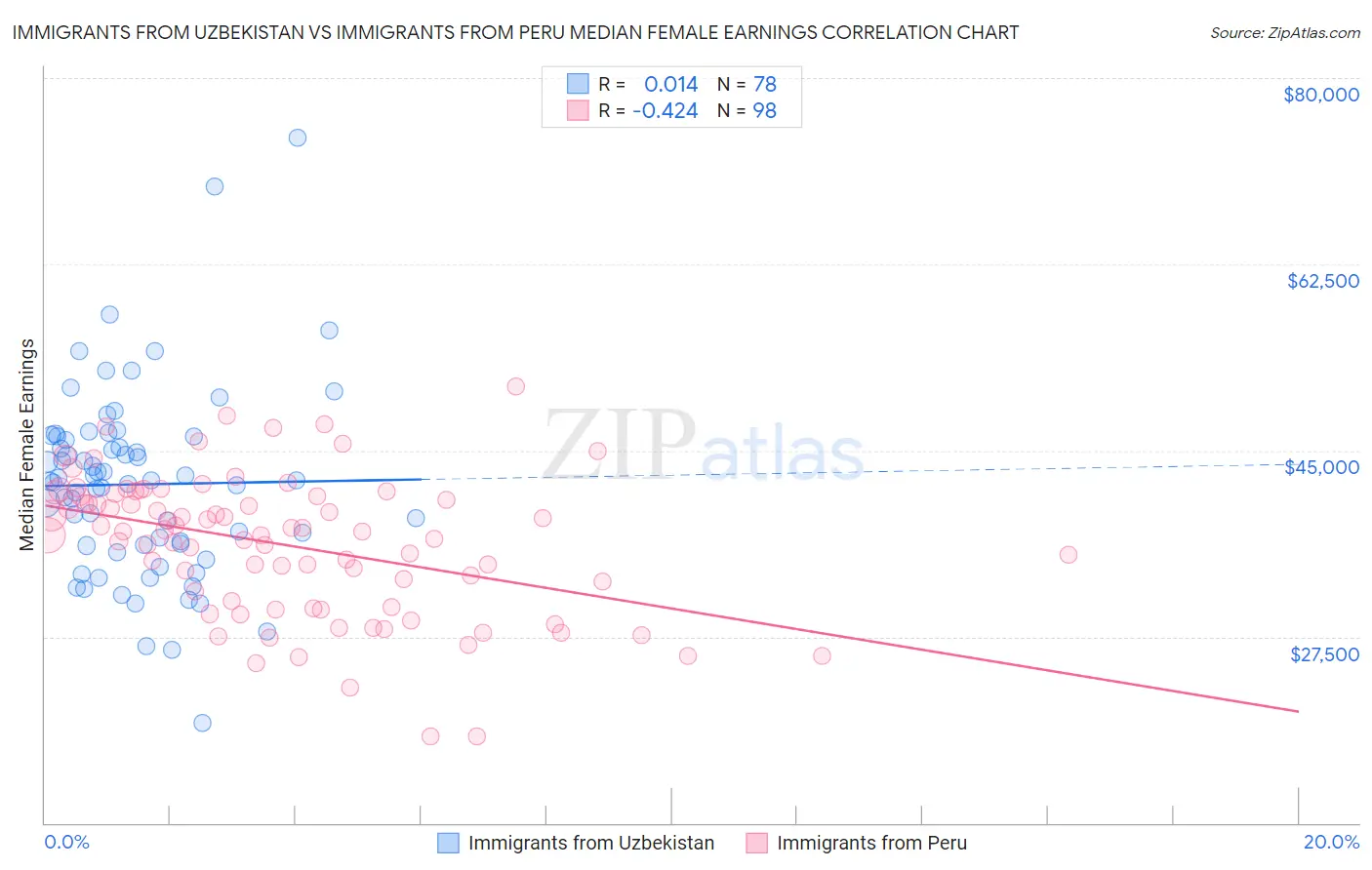 Immigrants from Uzbekistan vs Immigrants from Peru Median Female Earnings
